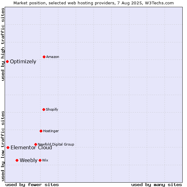 Market position of Weebly vs. Elementor Cloud vs. Optimizely