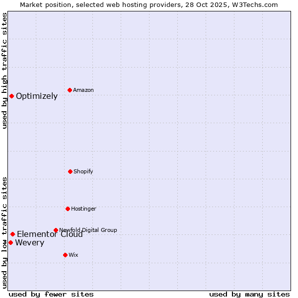 Market position of Elementor Cloud vs. Optimizely vs. Wevery