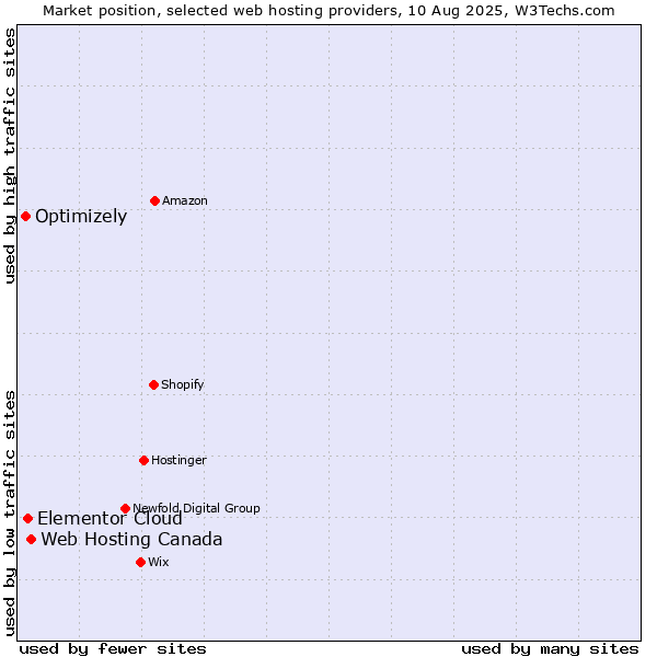 Market position of Web Hosting Canada vs. Elementor Cloud vs. Optimizely