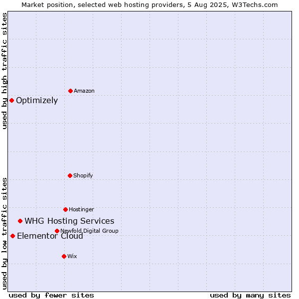 Market position of WHG Hosting Services vs. Elementor Cloud vs. Optimizely