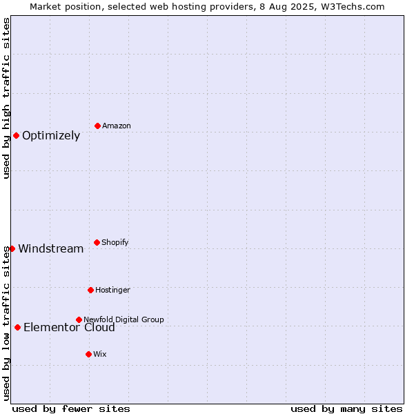 Market position of Elementor Cloud vs. Optimizely vs. Windstream