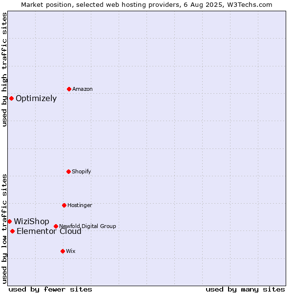 Market position of Elementor Cloud vs. Optimizely vs. WiziShop