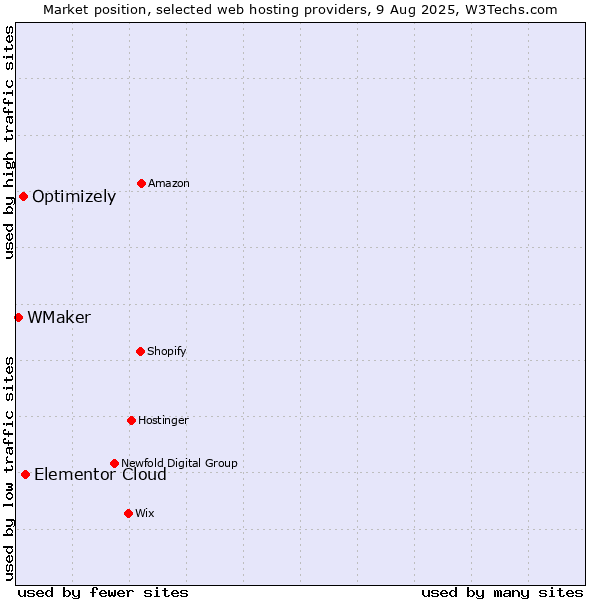 Market position of Elementor Cloud vs. Optimizely vs. WMaker