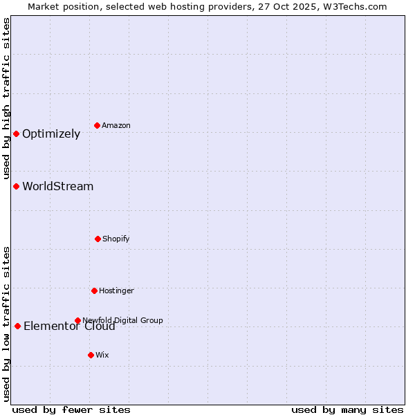 Market position of Elementor Cloud vs. WorldStream vs. Optimizely