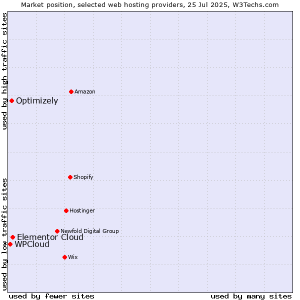 Market position of Elementor Cloud vs. Optimizely vs. WPCloud