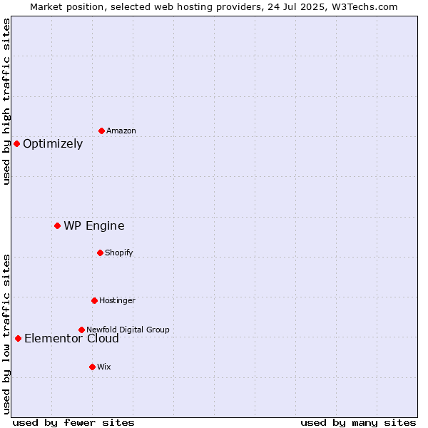 Market position of WP Engine vs. Elementor Cloud vs. Optimizely