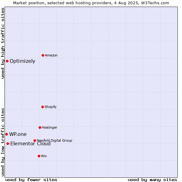 Market position of Elementor Cloud vs. Optimizely vs. WP.one