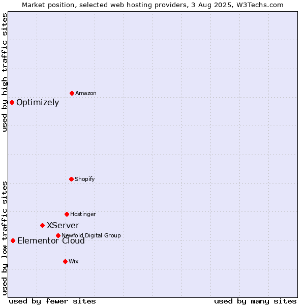 Market position of XServer vs. Elementor Cloud vs. Optimizely
