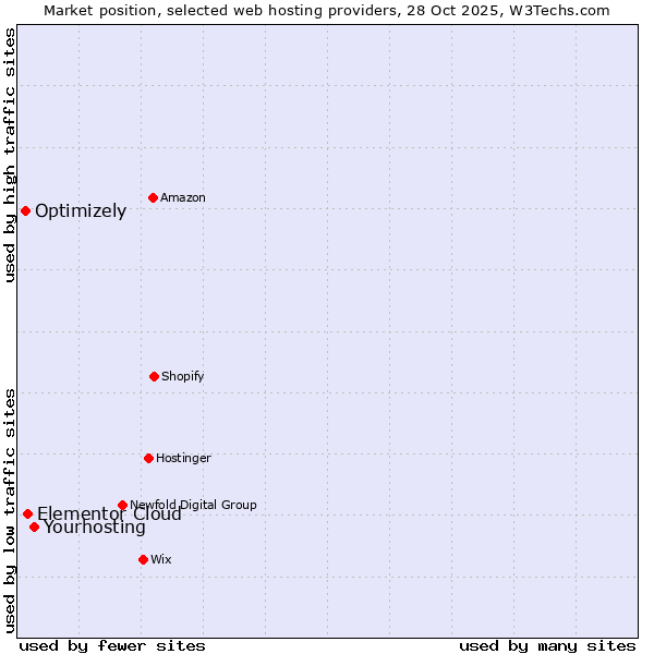 Market position of Yourhosting vs. Elementor Cloud vs. Optimizely