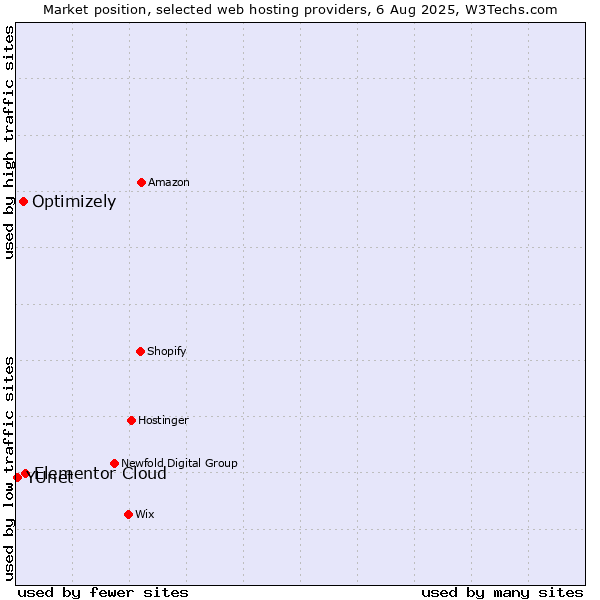Market position of Elementor Cloud vs. Optimizely vs. YUnet
