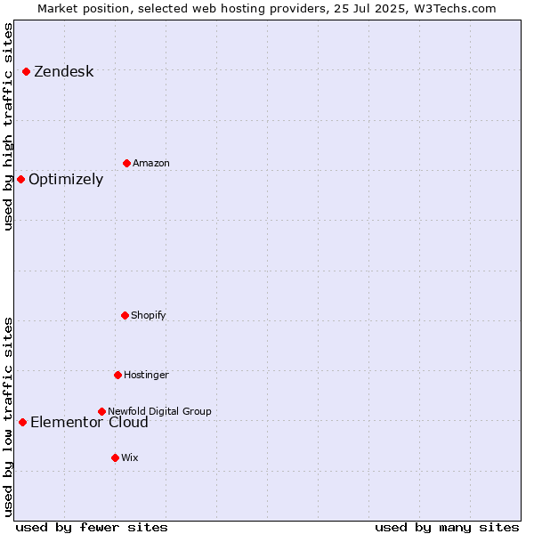 Market position of Zendesk vs. Elementor Cloud vs. Optimizely
