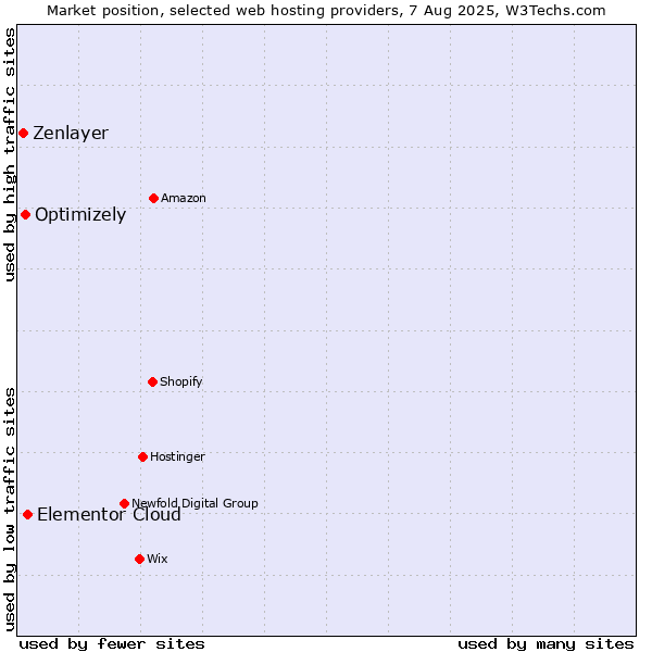 Market position of Elementor Cloud vs. Optimizely vs. Zenlayer