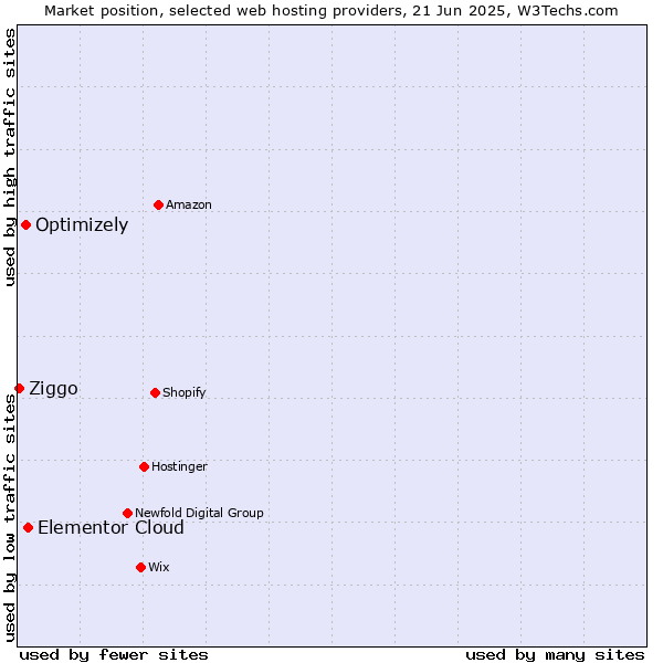 Market position of Elementor Cloud vs. Optimizely vs. Ziggo