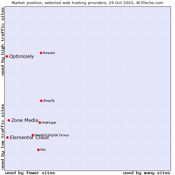 Market position of Zone Media vs. Elementor Cloud vs. Optimizely