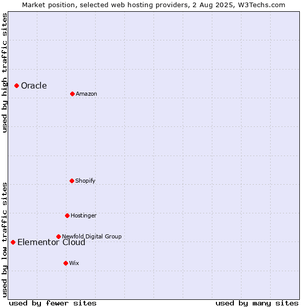 Market position of Oracle vs. Elementor Cloud