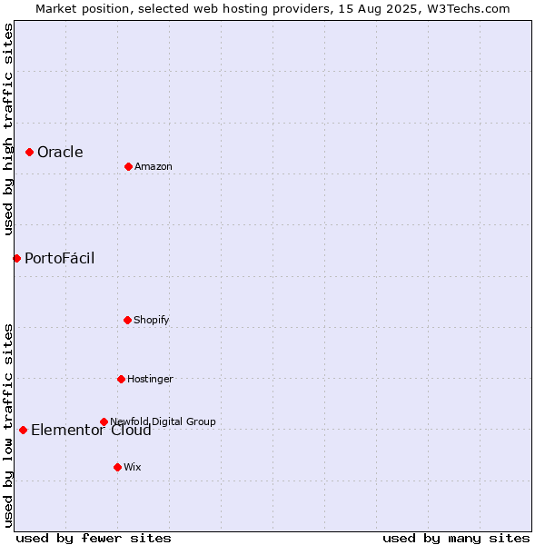 Market position of Oracle vs. Elementor Cloud vs. PortoFácil