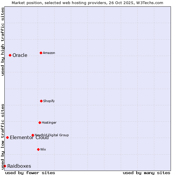 Market position of Oracle vs. Elementor Cloud vs. Raidboxes