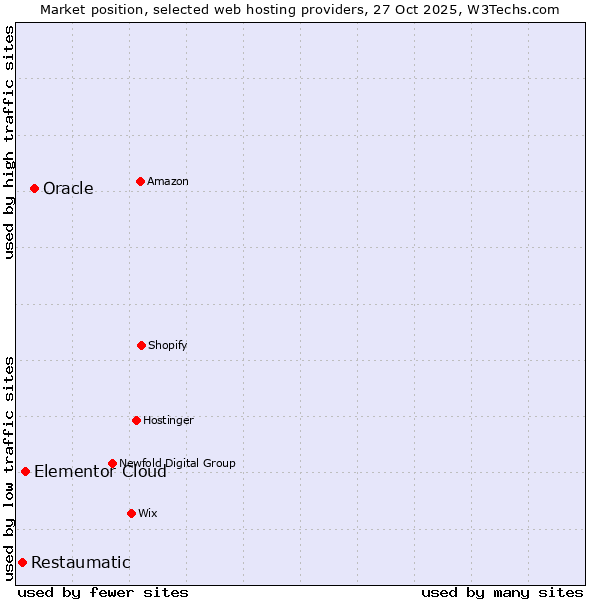 Market position of Oracle vs. Elementor Cloud vs. Restaumatic