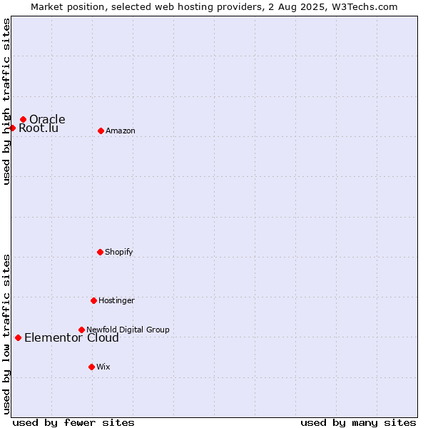 Market position of Oracle vs. Elementor Cloud vs. Root.lu