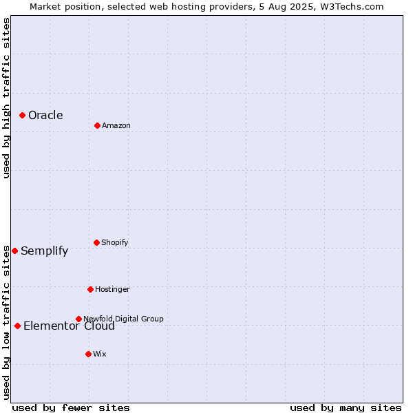 Market position of Oracle vs. Elementor Cloud vs. Semplify