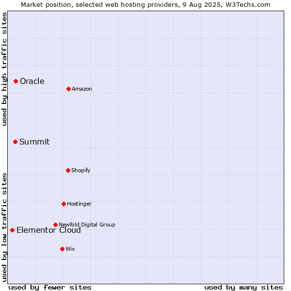 Market position of Oracle vs. Summit vs. Elementor Cloud