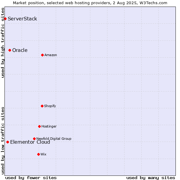 Market position of Oracle vs. Elementor Cloud vs. ServerStack