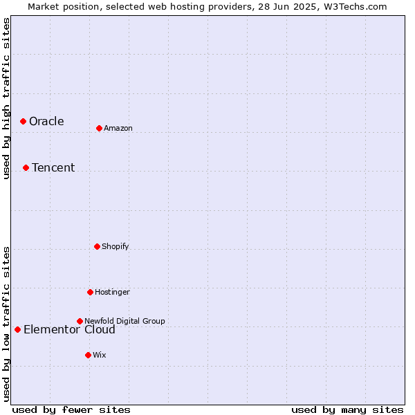 Market position of Tencent vs. Oracle vs. Elementor Cloud