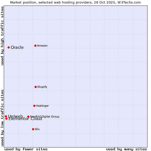 Market position of Oracle vs. Elementor Cloud vs. Uniweb