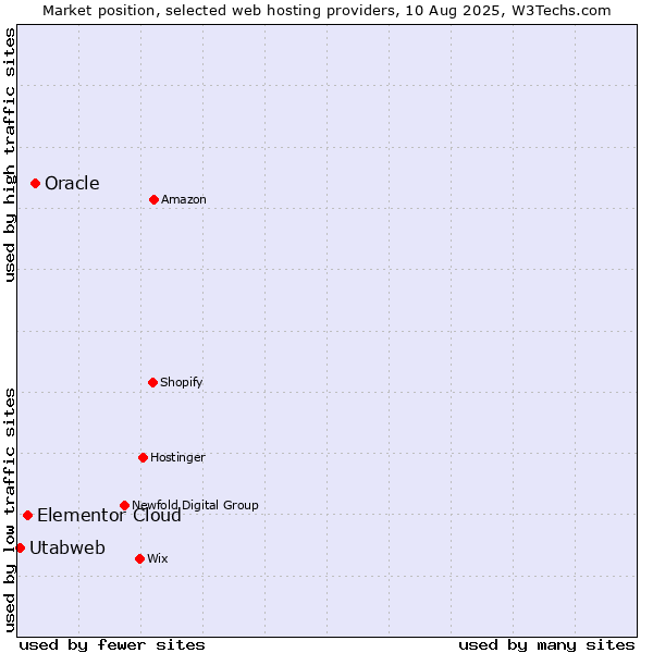 Market position of Oracle vs. Elementor Cloud vs. Utabweb
