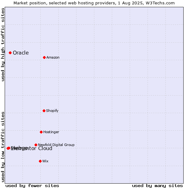 Market position of Oracle vs. webgo vs. Elementor Cloud