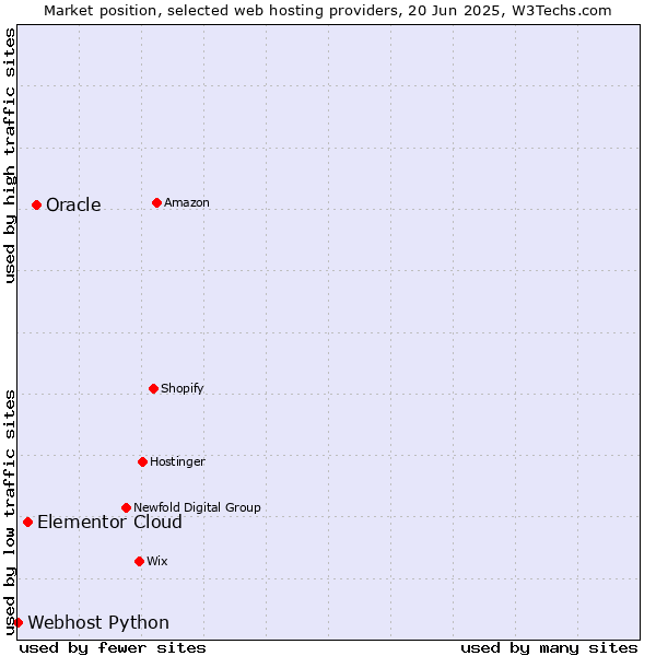 Market position of Oracle vs. Elementor Cloud vs. Webhost Python