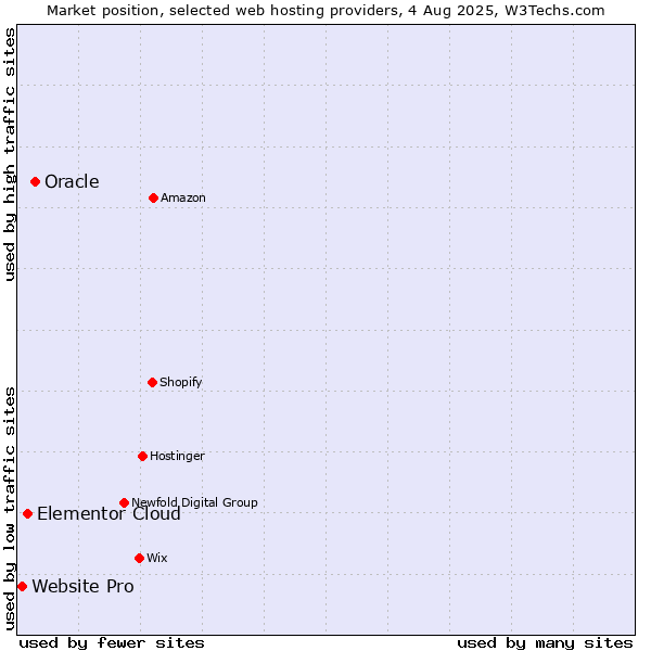 Market position of Oracle vs. Elementor Cloud vs. Website Pro