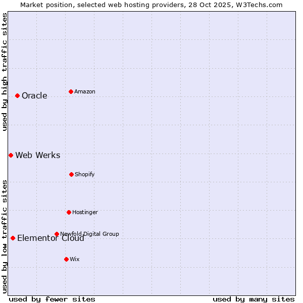 Market position of Oracle vs. Elementor Cloud vs. Web Werks