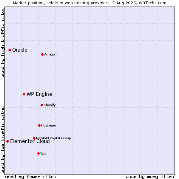 Market position of WP Engine vs. Oracle vs. Elementor Cloud