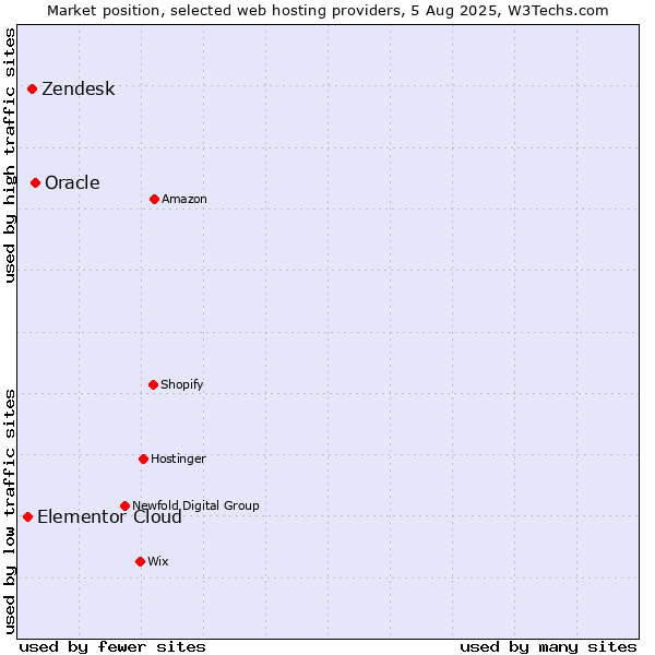 Market position of Oracle vs. Zendesk vs. Elementor Cloud