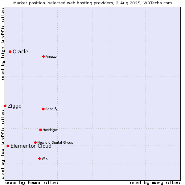 Market position of Oracle vs. Elementor Cloud vs. Ziggo