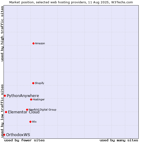 Market position of Elementor Cloud vs. PythonAnywhere vs. OrthodoxWS