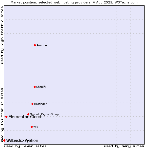 Market position of Elementor Cloud vs. OrthodoxWS vs. Webhost Python
