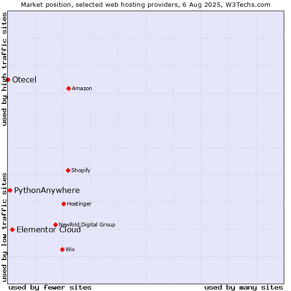 Market position of Elementor Cloud vs. PythonAnywhere vs. Otecel