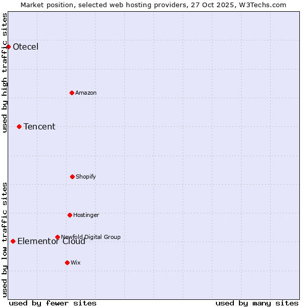 Market position of Tencent vs. Elementor Cloud vs. Otecel
