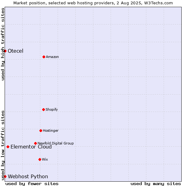 Market position of Elementor Cloud vs. Webhost Python vs. Otecel