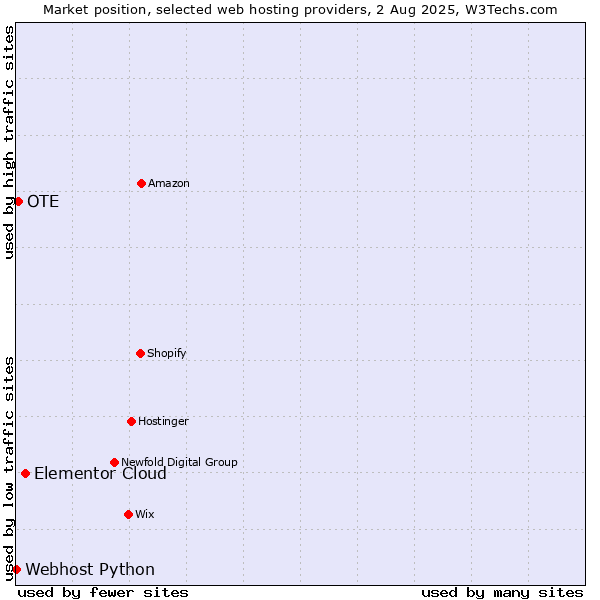 Market position of Elementor Cloud vs. OTE vs. Webhost Python