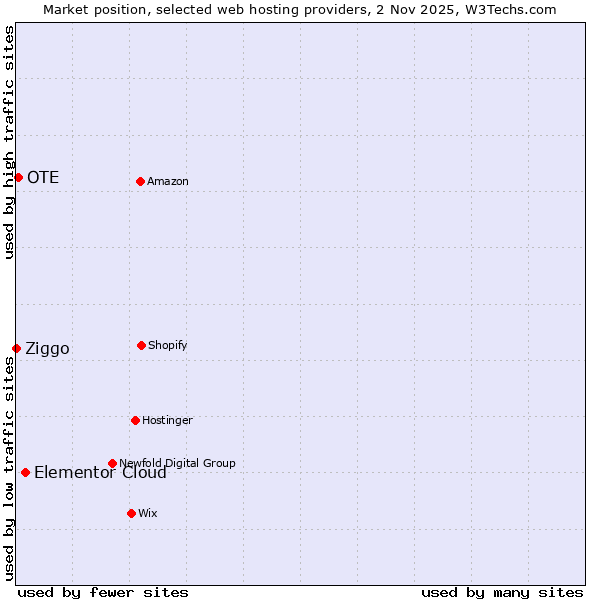 Market position of Elementor Cloud vs. OTE vs. Ziggo