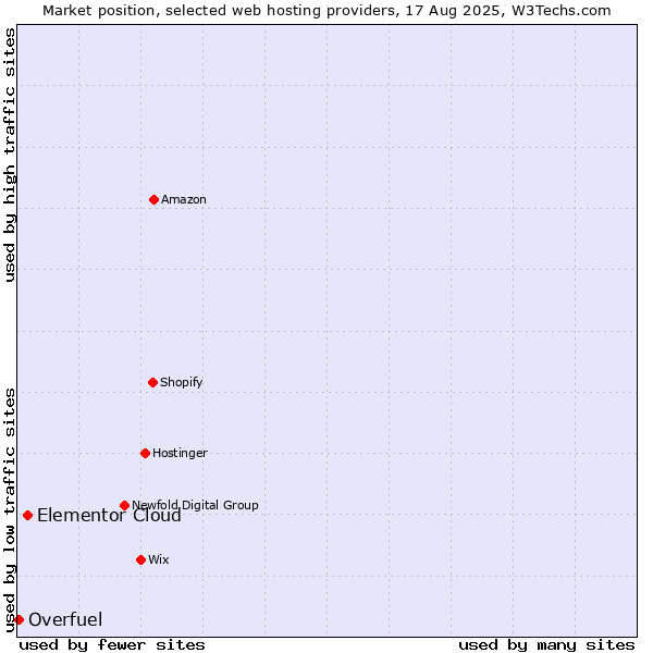 Market position of Elementor Cloud vs. Overfuel