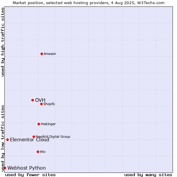 Market position of OVH vs. Elementor Cloud vs. Webhost Python