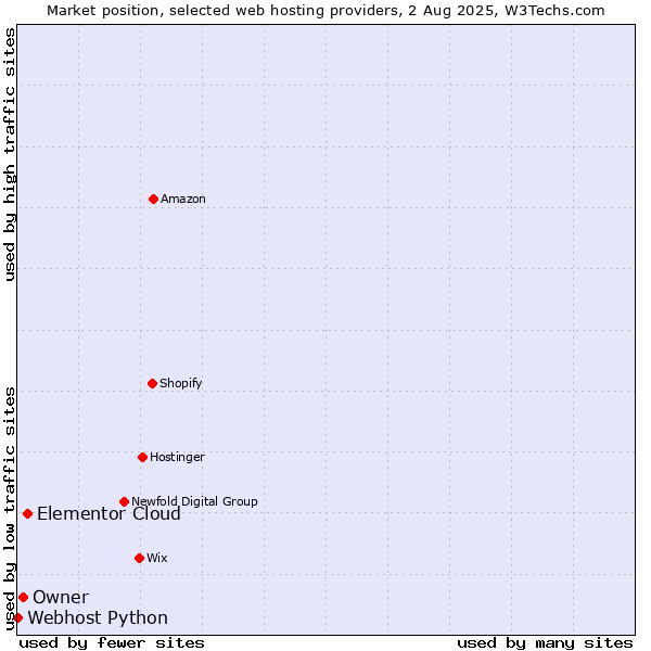 Market position of Elementor Cloud vs. Owner vs. Webhost Python