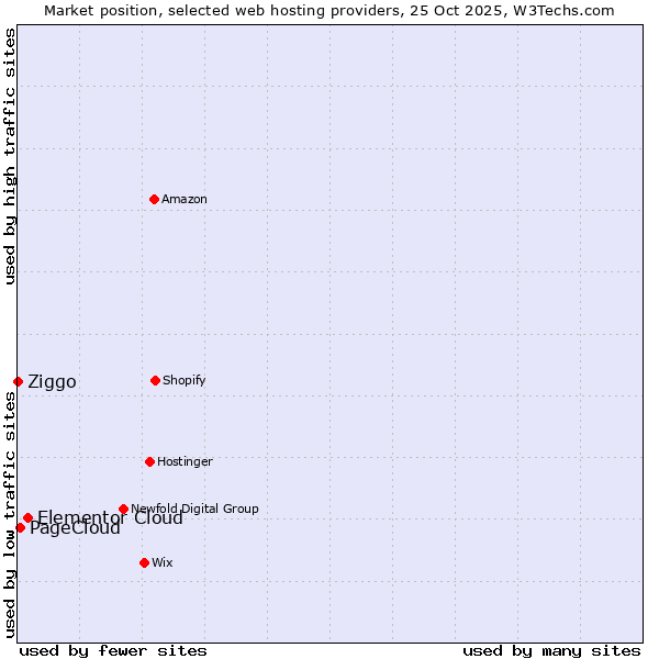 Market position of Elementor Cloud vs. PageCloud vs. Ziggo