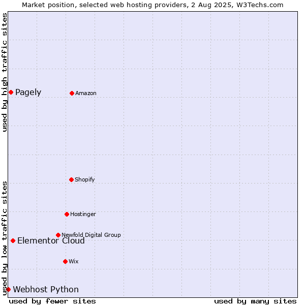 Market position of Elementor Cloud vs. Pagely vs. Webhost Python
