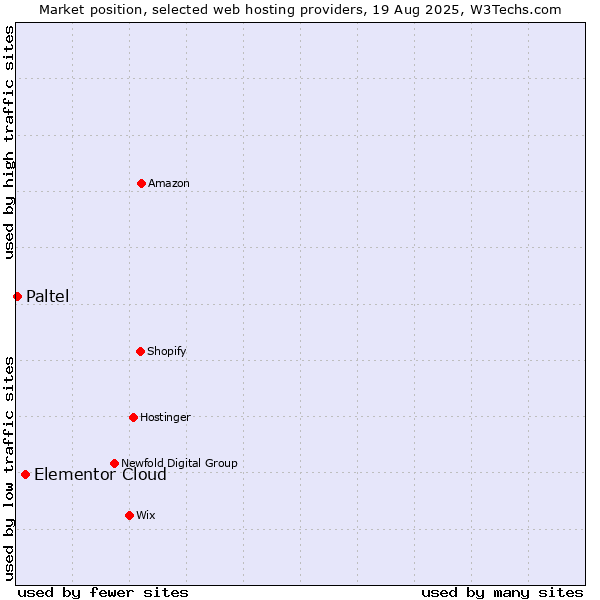 Market position of Elementor Cloud vs. Paltel