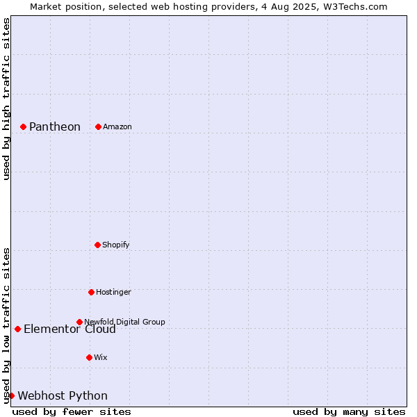 Market position of Pantheon vs. Elementor Cloud vs. Webhost Python